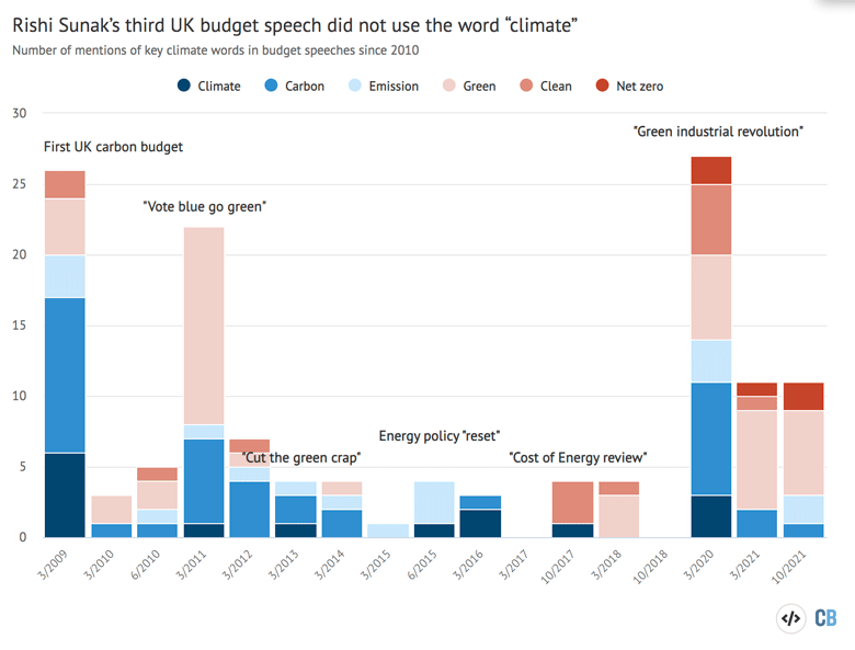 Number of mentions of key words and phrases related to the climate, in budget speeches since March 2009