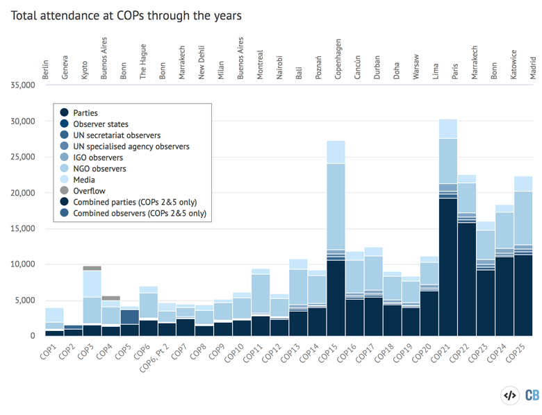 Overall totals for the three categories of meeting participants at COPs