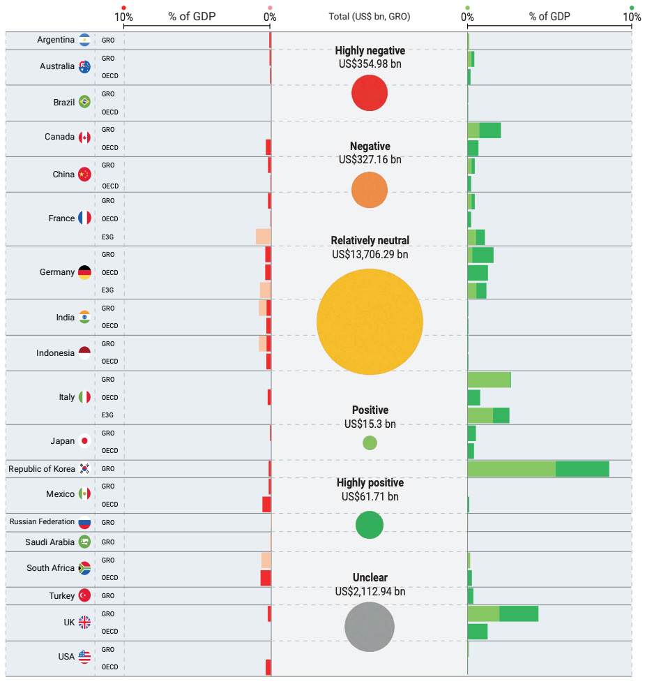 Overview of fiscal rescue and recovery measures of G20 members with high-carbon, neutral and low-carbon impacts in total and as a share of 2020 GDP