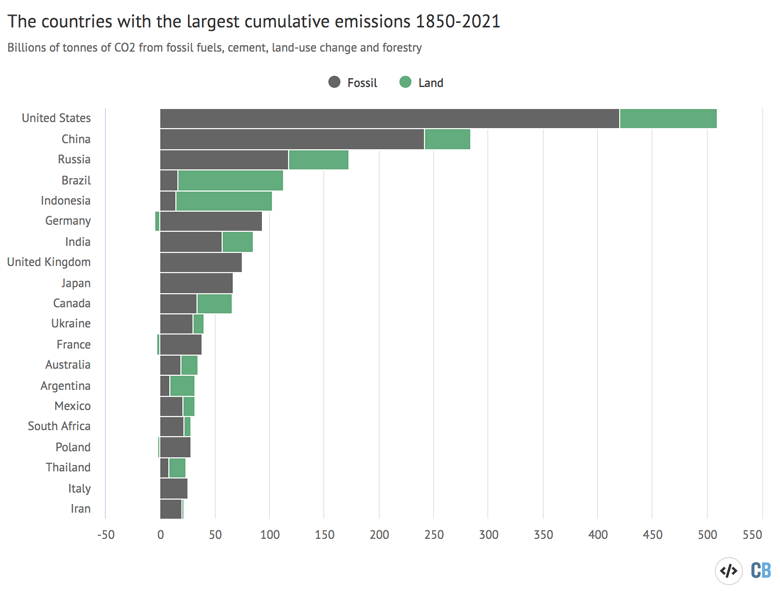 누적 이산화탄소 배출에 가장 큰 기여자 20 명 1850-2021