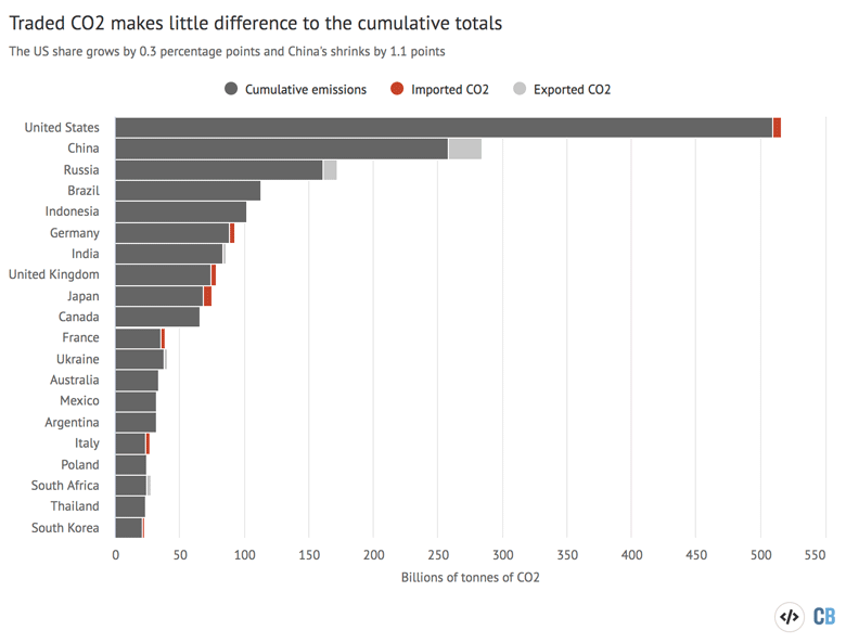 Die 20 größten Beiträge zu kumulierten verbrauchsbasierten CO2-Emissionen 1850-2021