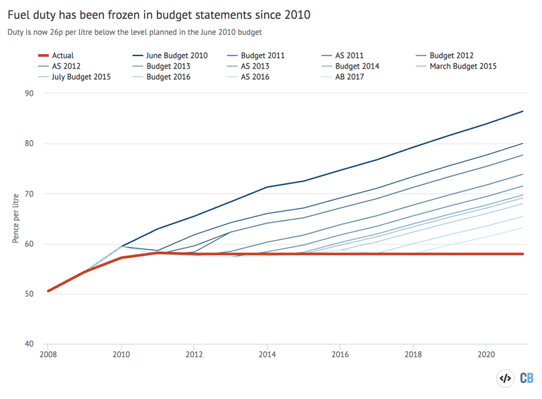 The actual rate of fuel duty, in pence per litre not adjusted for inflation, between 2008 and today