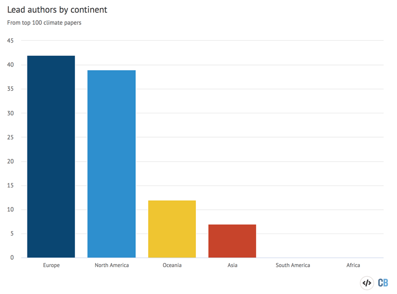 The number of lead authors from the Top 100 most-cited climate science papers during 2016-20