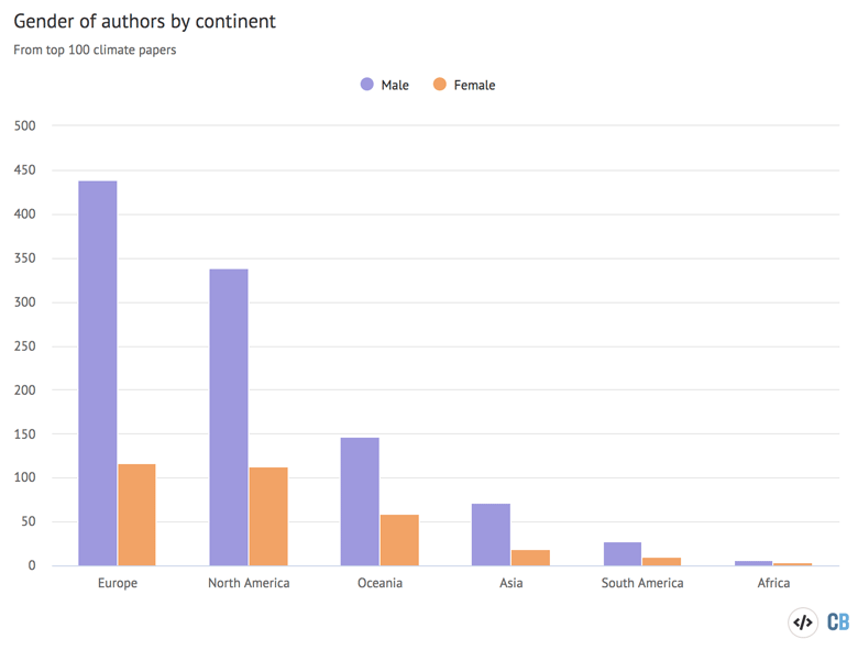 The number of male and female authors in the Top 100 most-cited climate science papers during 2016-20