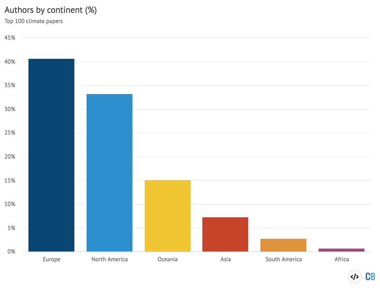 The percentage of authors from the Top 100 most-cited climate science papers during 2016-20, from each continent