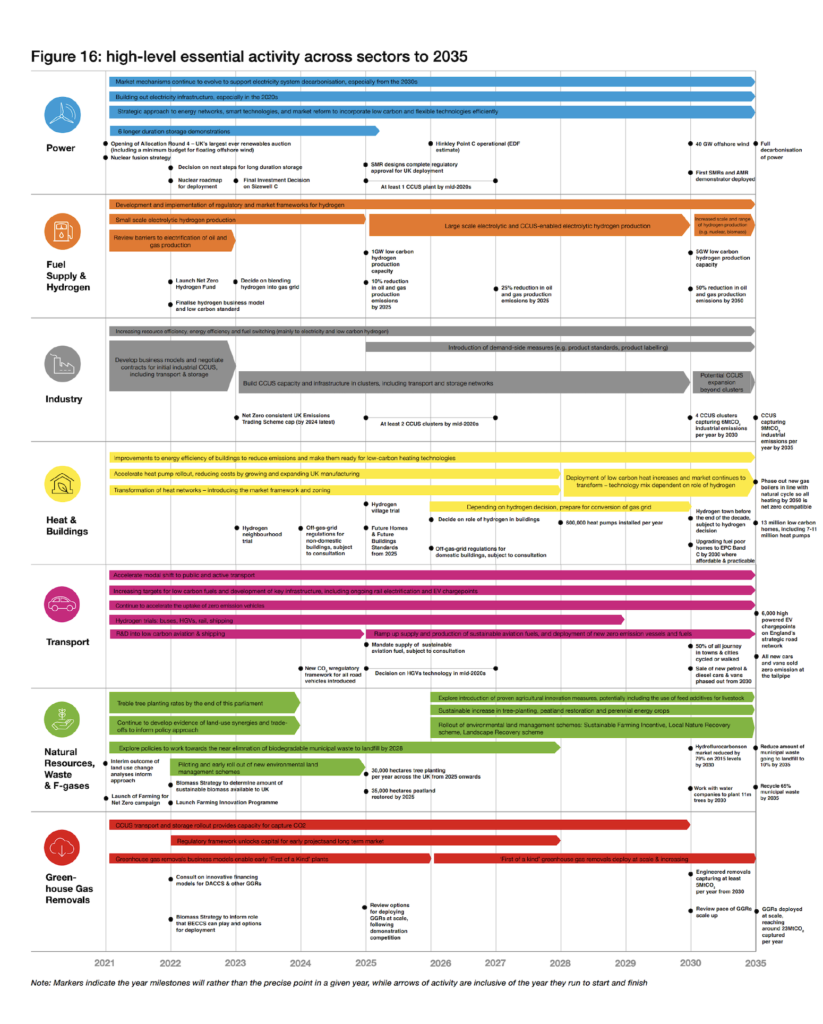Timelines showing essential activity across sectors in the governments pathway out to 2035