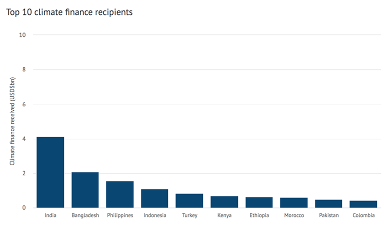 Top recipients of climate finance, according to the OECDs provider perspective dataset