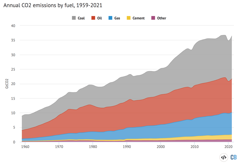 Annual CO2 emissions by fossil fuel from 1959-2021