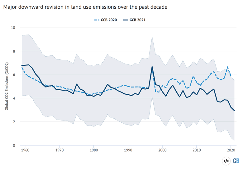 Annual global CO2 emissions from land use change between 1959 and 2021