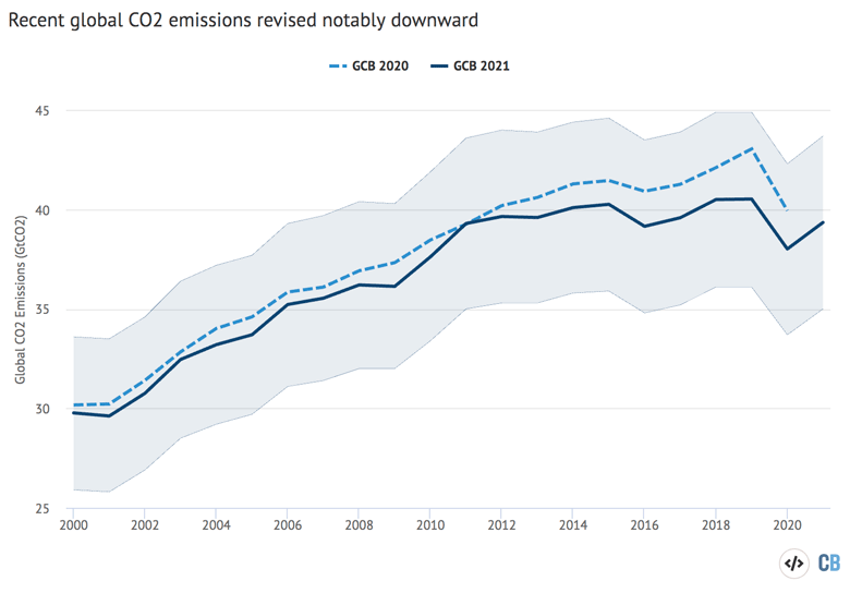 Preliminary 2020 Global Greenhouse Gas Emissions Estimates