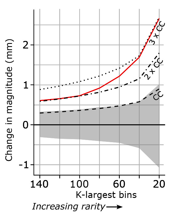 Changes in the magnitude of hourly rainfall averaged across Australia between 1990–2013 and 1966-1989