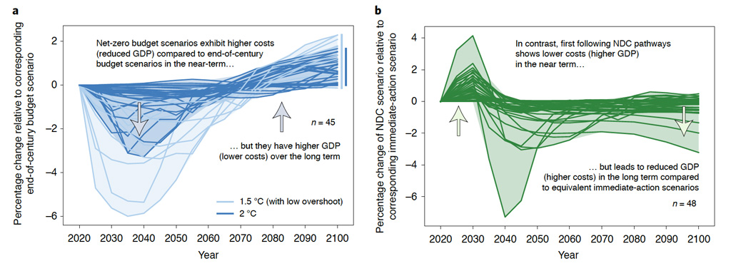 Economic implications of scenarios with increased near-term stringency and no temperature overshoot