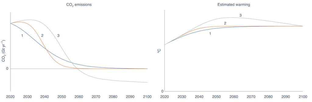 Emissions-and-estimated-warming-from-two-net-zero-pathways