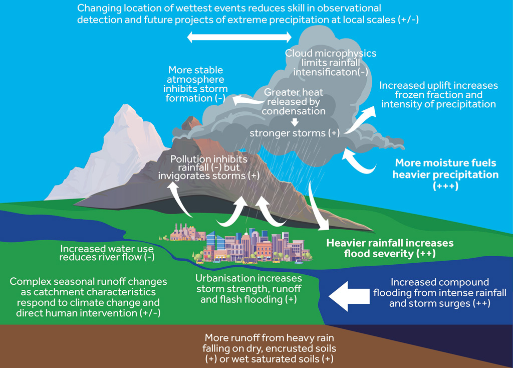 Illustration of flood processes impacted by changes in sub-daily extreme precipitation. 