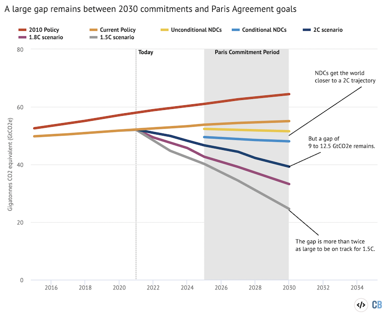 Median emission scenarios adapted from Figure 3.1 in the UNEP Emission Gap Report 2021