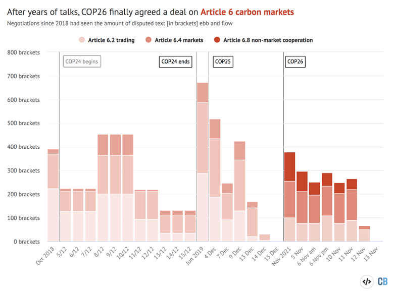 Number of square brackets in successive draft negotiating texts covering international cooperation including carbon markets, under Article 6 of the Paris Agreement