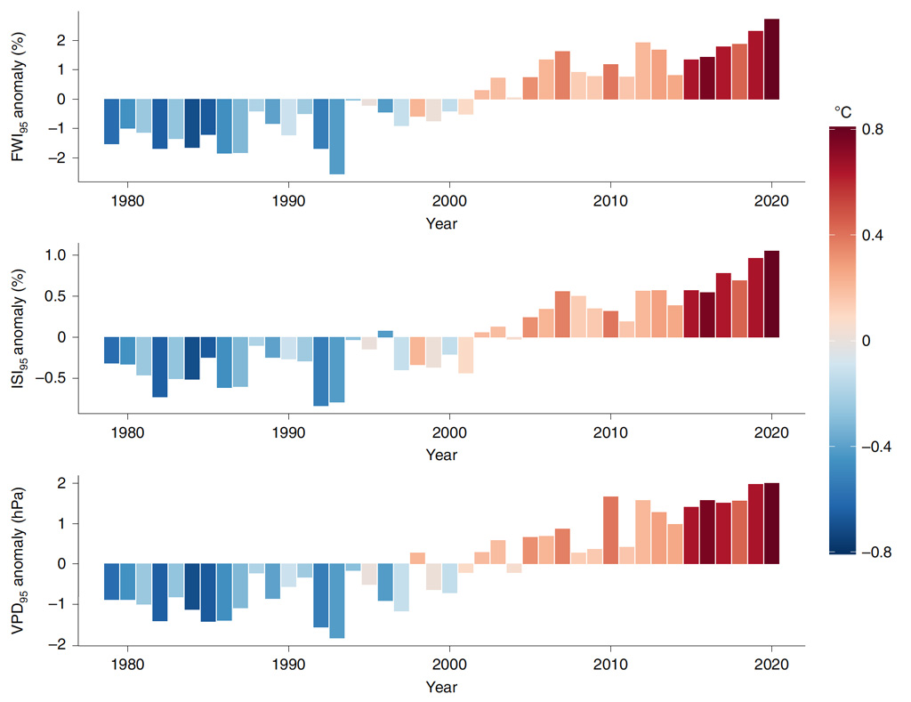 Percentage anomaly in the 95 percentile in FWI, ISI and VPD over 1979-2020