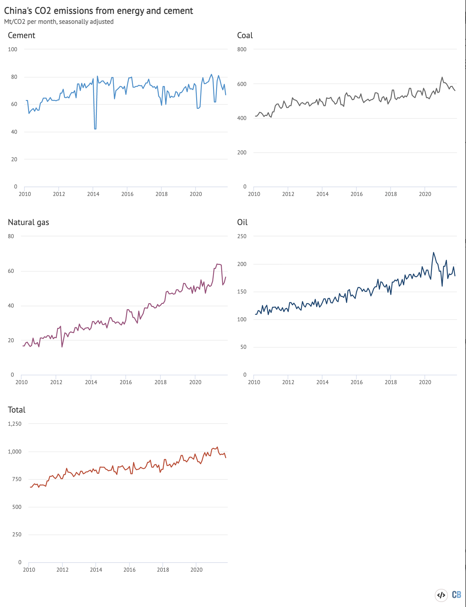 Monthly CO2 emissions from each fossil fuel and cement individually and in total