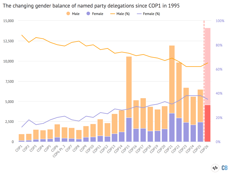 The average size of named party delegations for each COP, divided by male and female participants