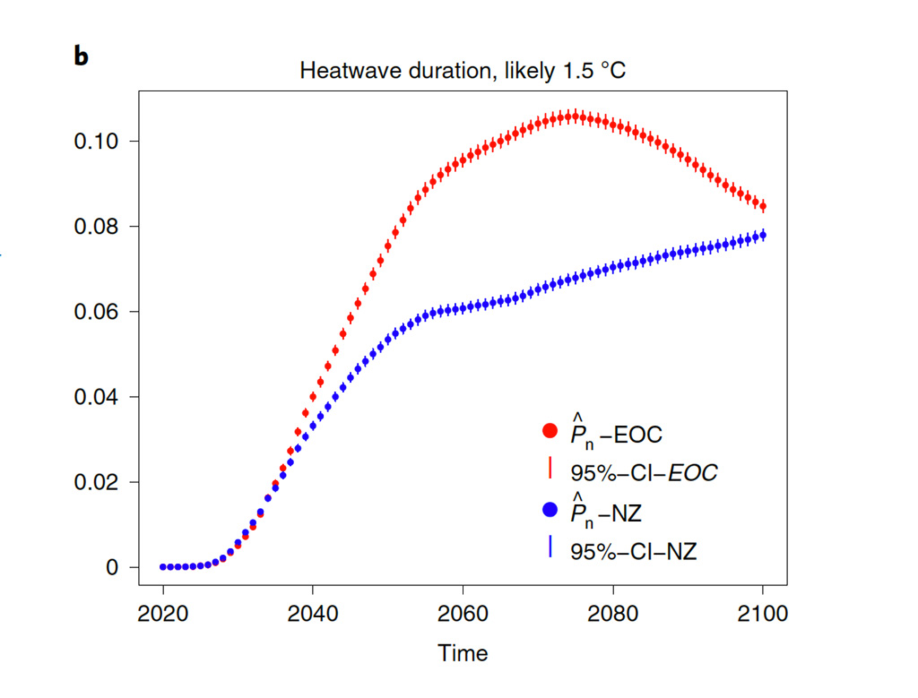 Avoiding temperature ‘overshoot’ reduces multiple climate change risks, say scientists