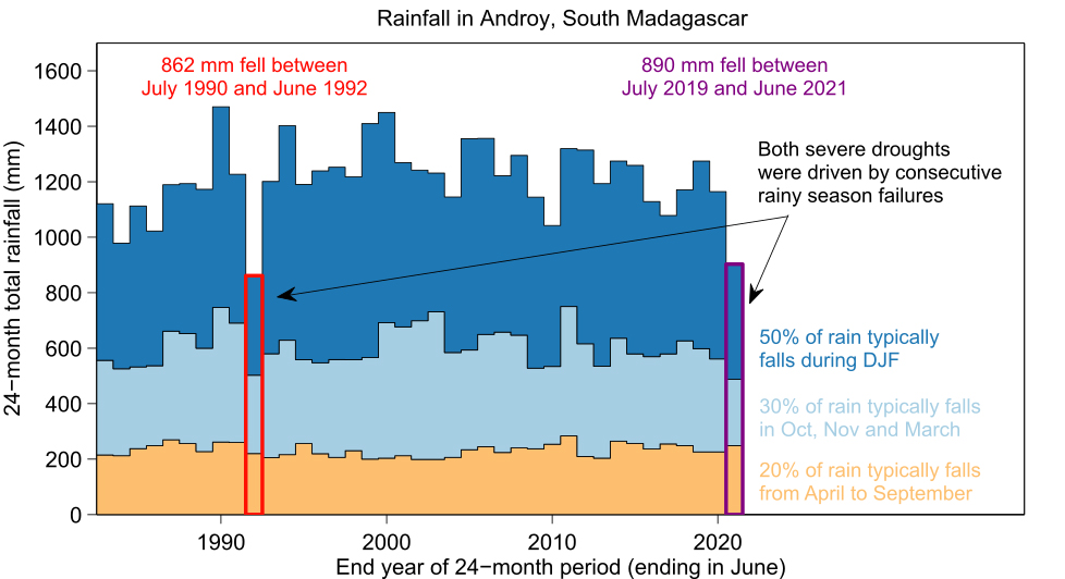 and 2019-21 (purple). “DJF” refers to the three-month period of December, January and February. Source: World Weather Attribution (2021).