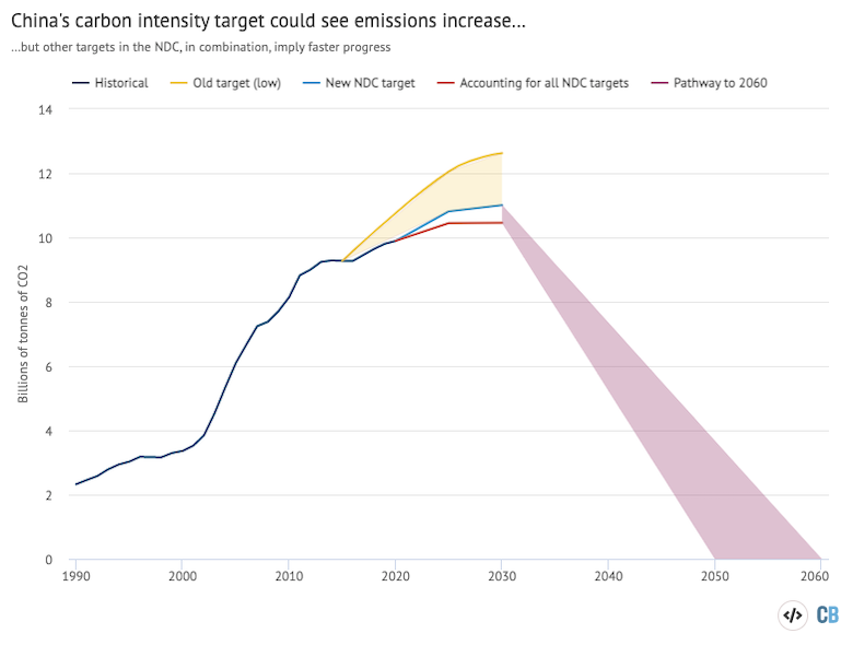 Chinas CO2 intensity target could see emissions increase