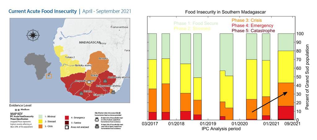 Climate change not the main driver of Madagascar food crisis, scientists find