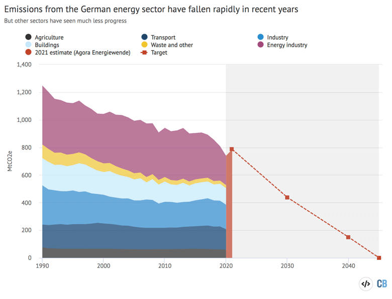 Germany's greenhouse gas emissions and energy transition targets