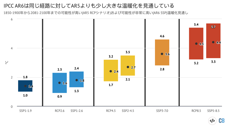 IPCC AR5 および AR6 報告書の同様の排出シナリオの下で見通される温暖化(1850-1900 年に対する 2081- 2100 年、°C)。点は最良推定値、柱は AR5 の「RCP」シナリオでは可能性が高いと評価され、AR6 の SSP シナリオでは可能性が非常に高いと評価された不確実性の範囲を示す。出典:IPCC(2014)および(2021)。 グラフは Carbon Brief が Highcharts を使用して作成。