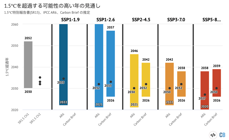 IPCC SR15報告書の第1章および第2章から得られた1.5℃超過年の可能性の範囲（それぞれ灰色の棒と点）、およびAR6とCarbon Briefによる各SSPの超過年の推定値。点は中心となる推定値（入手可能な場合）、棒は可能性が非常に高い（5～95％）範囲を示している。AR6の20年平均期間は、範囲の中間点を取ることで予想超過年に変換されている。なお、グラフ上端まで伸びる棒は、不確実性の範囲に1.5℃を超えない結果が含まれている場合を示している。グラフはCarbon BriefがHighchartsを使用して作成。