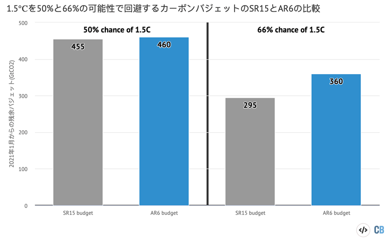 2021年1月1日時点で、1.5℃以上の温暖化を回避する確率が50％と66％の場合の残余カーボンバジェット。公表されているバジェットに、Global Carbon ProjectによるCO2排出量の観測値に基づく調整を施した。グラフはCarbon BriefがHighchartsを使用して作成。