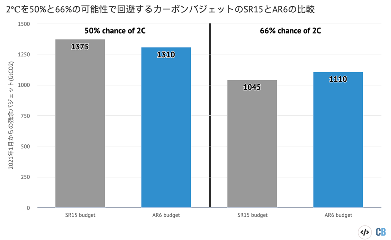 2021年1月1日時点で、2℃以上の温暖化を回避する確率が50％および66％の場合の残余カーボンバジェット。公表されているバジェットに、Global Carbon ProjectによるCO2排出量の観測値に基づく調整を施した。グラフはCarbon BriefがHighchartsを使用して作成。