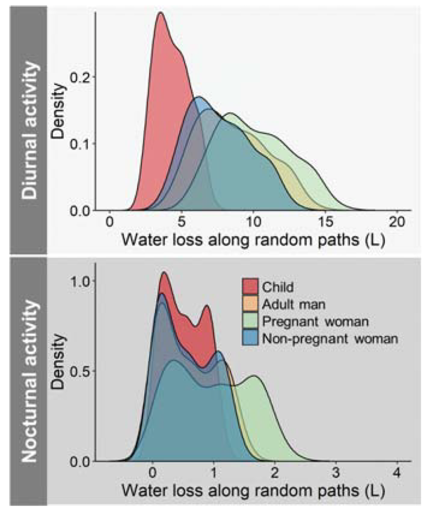 Water loss for a range of two-day journeys from Nogales in Mexico to Three Points in Arizona