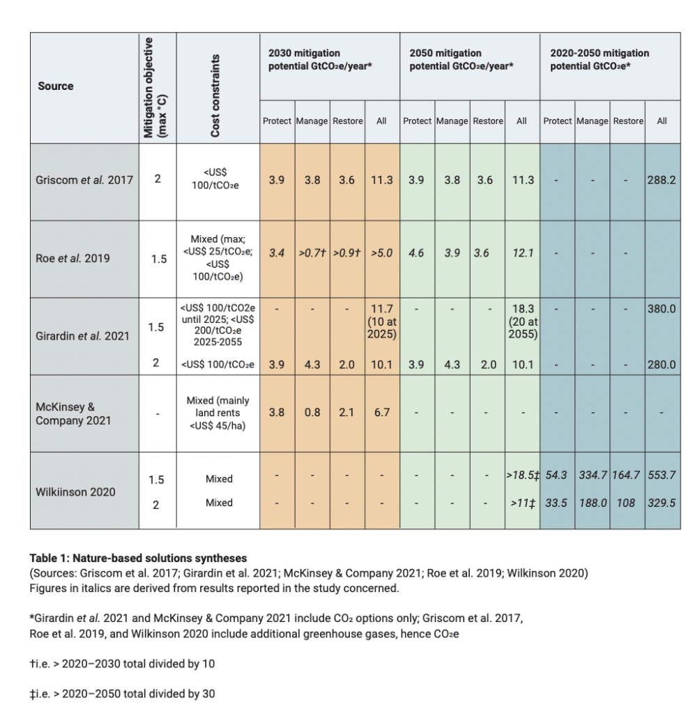 Table synthesising studies of nature-based solutions for climate change mitigation. Shading indicates annual mitigation potential out to 2030 (orange) and 2050 (green), and total potential between 2020 and 2050 (blue). Source: United Nations Environment Programme and International Union for Conservation of Nature (2021). 