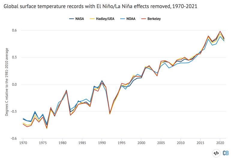 Annual global mean surface temperatures with the effect of El Nino and La Nina events removed