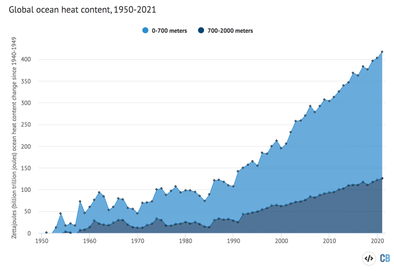 Annual global ocean heat content for the 0-700 metre and 700-2000 metre layers