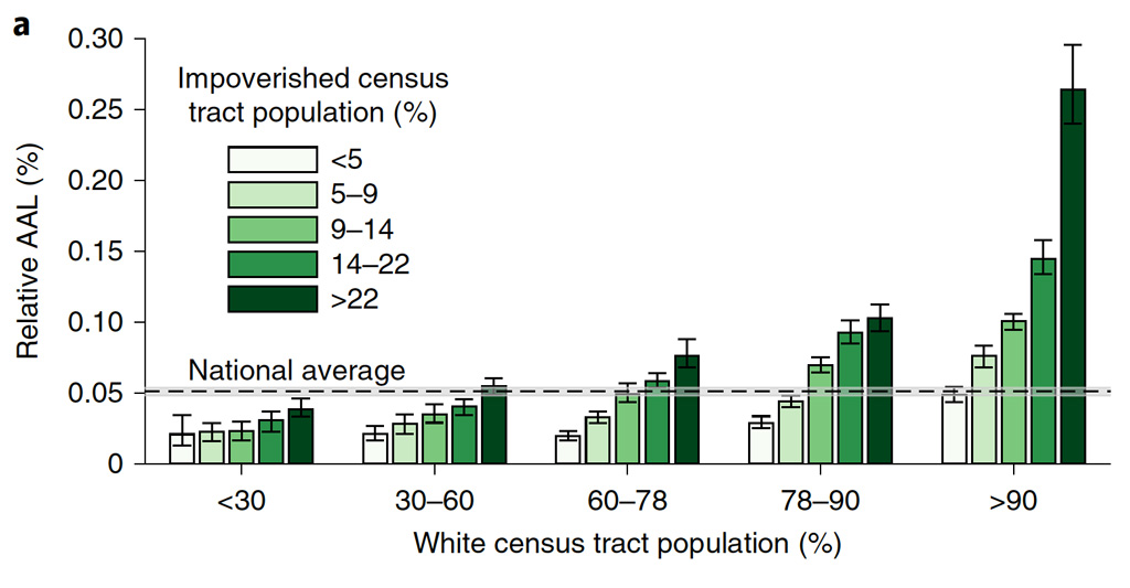 Average annual loss from flooding as a proportion of exposure