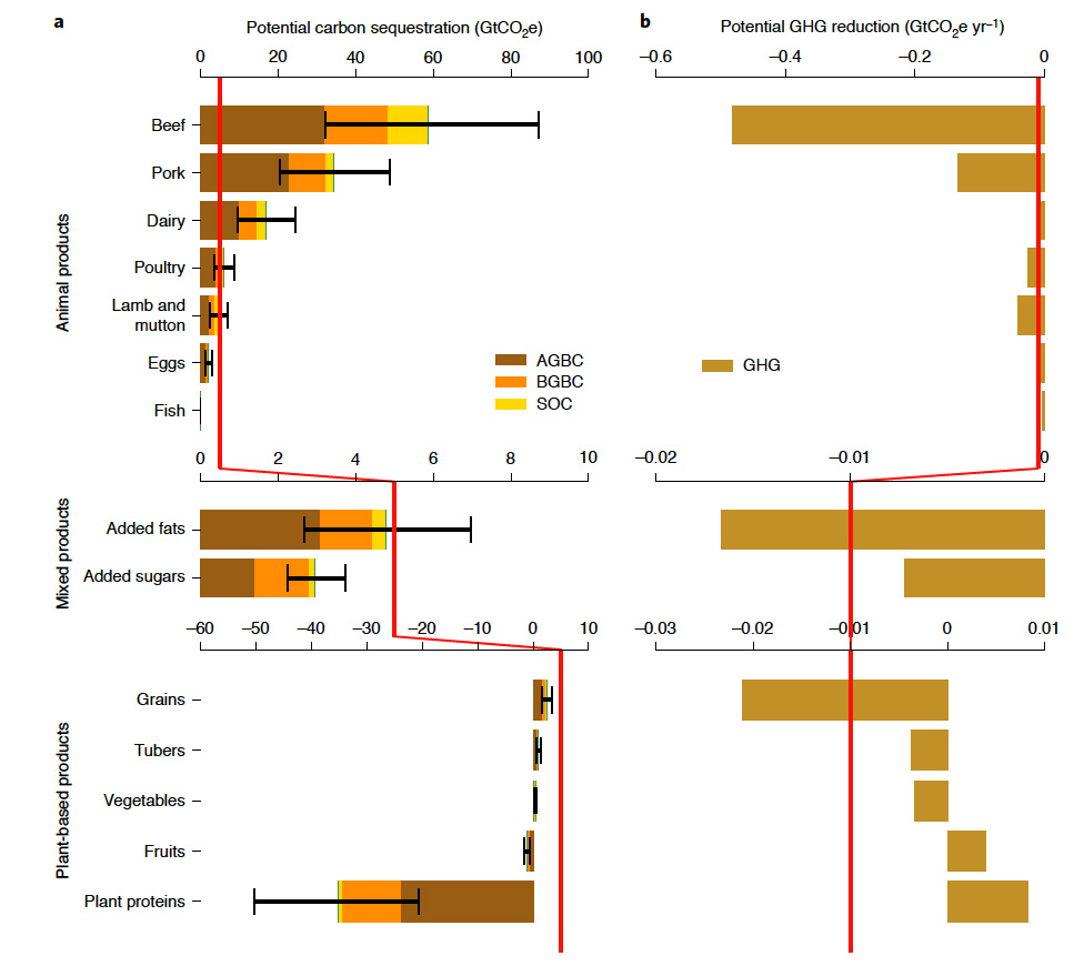 Carbon sequestration and potential greenhouse gas reductions from animal and plant based diets