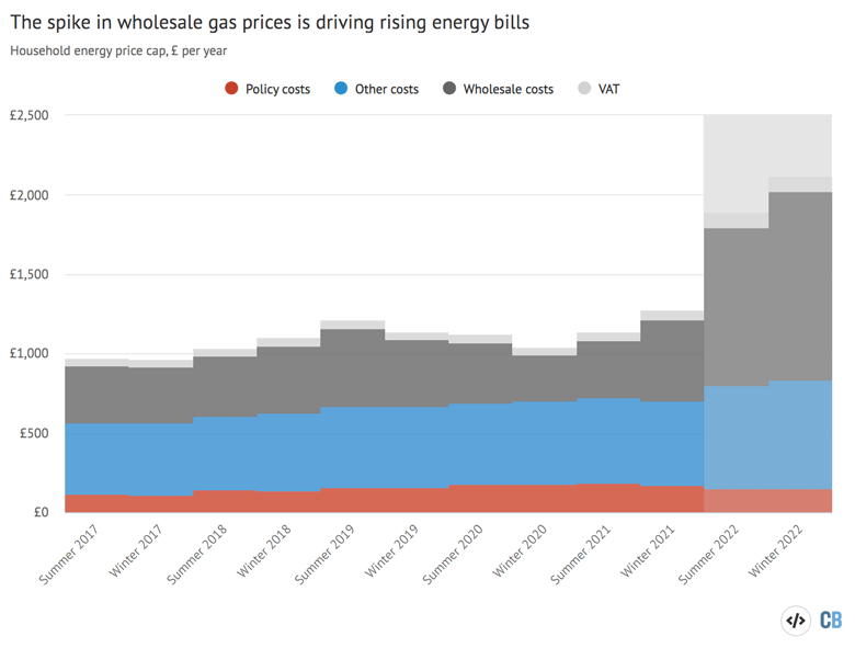 Contributions to the UK household energy price cap in 2021 and 2022