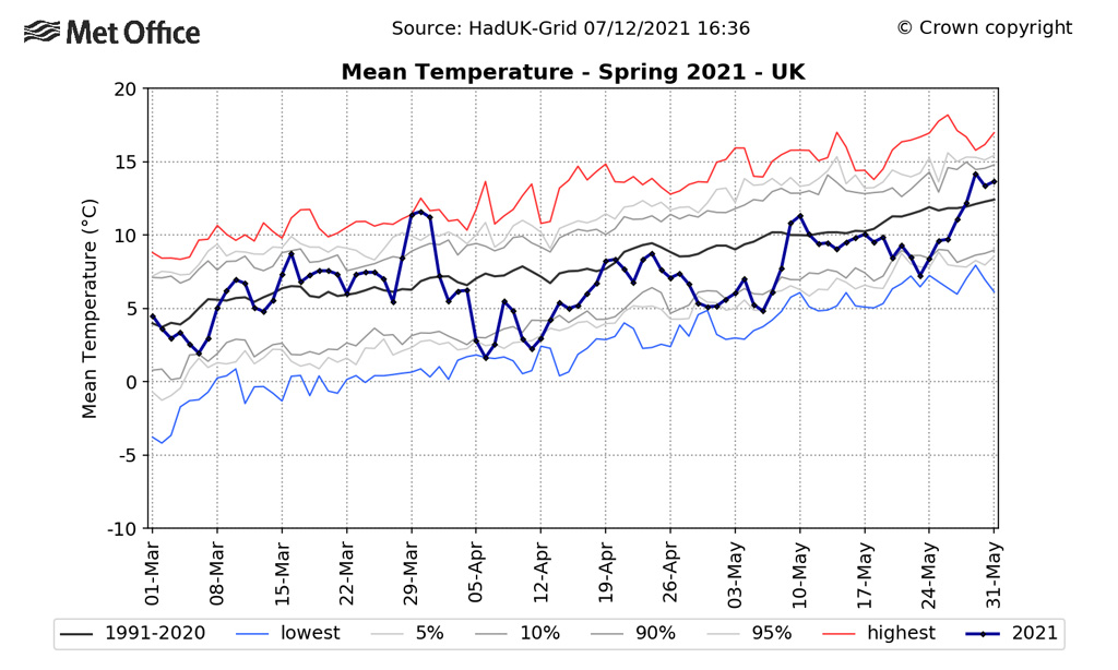 Daily UK temperatures for the spring of 2021