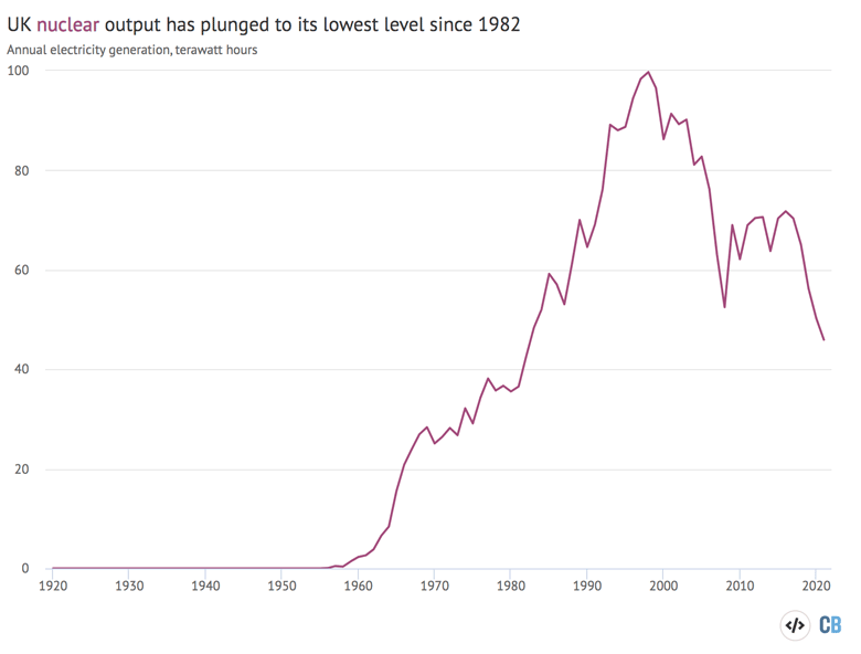 Electricity generation from nuclear power plants in the UK, 1920-2021