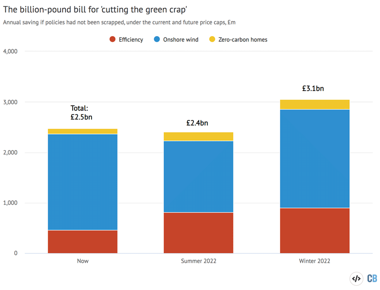 Estimated annual savings under the current and forecast future energy price caps