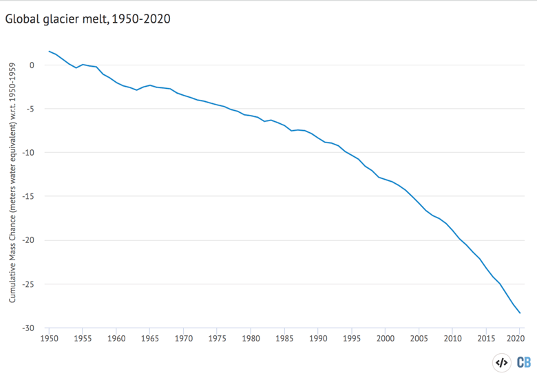 Global average glacier melt from 1950-2020