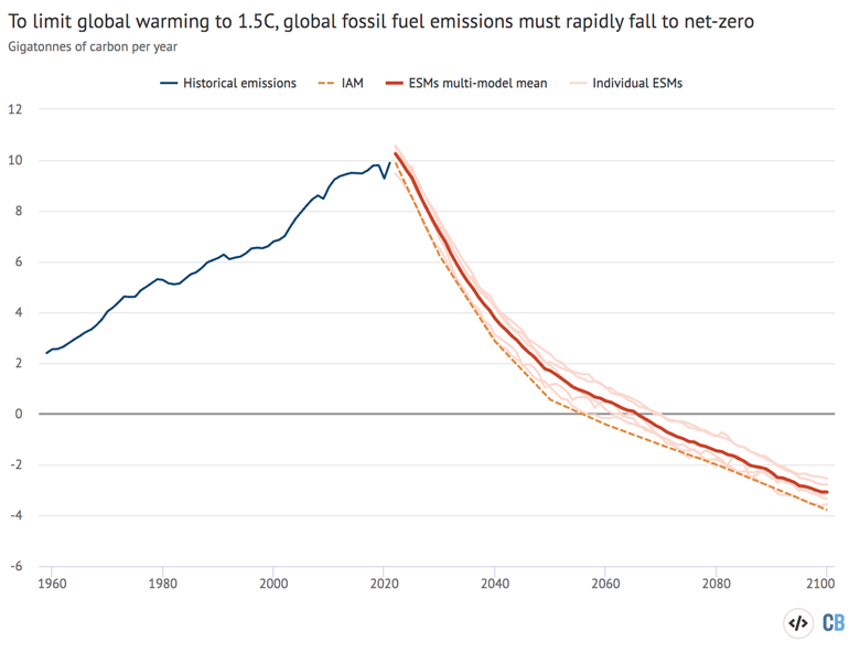 Historical fossil-fuel emissions and future fossil-fuel emissions that would result in the CO2 concentrations in the SSP1-1.9 scenario