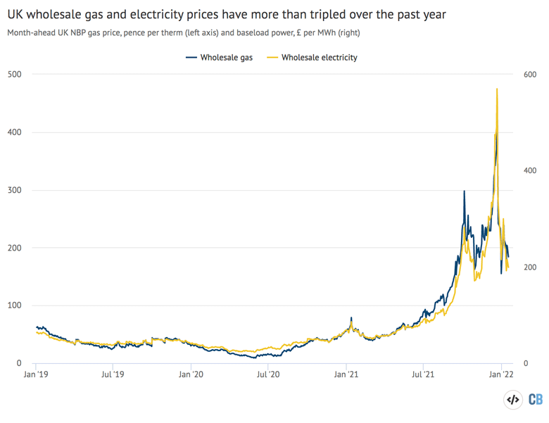 Month-ahead wholesale gas prices at the UK national balancing point pence per therm