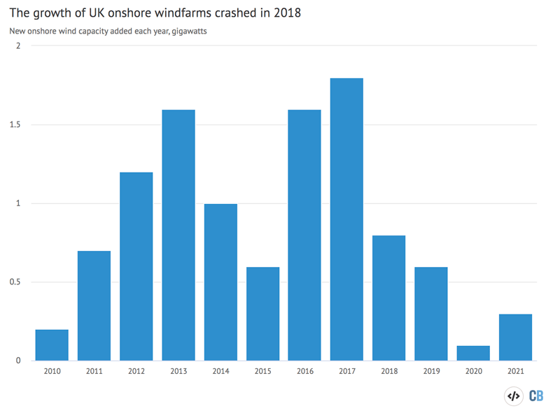 New onshore wind capacity built in the UK each year