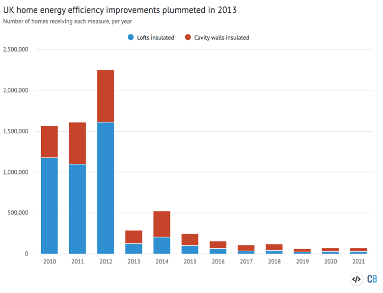 Number of UK homes having their cavity walls or lofts insulated each year