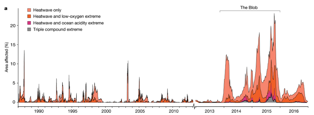 Occurrence of extreme events in the northeast Pacific and the percentage of the area affected