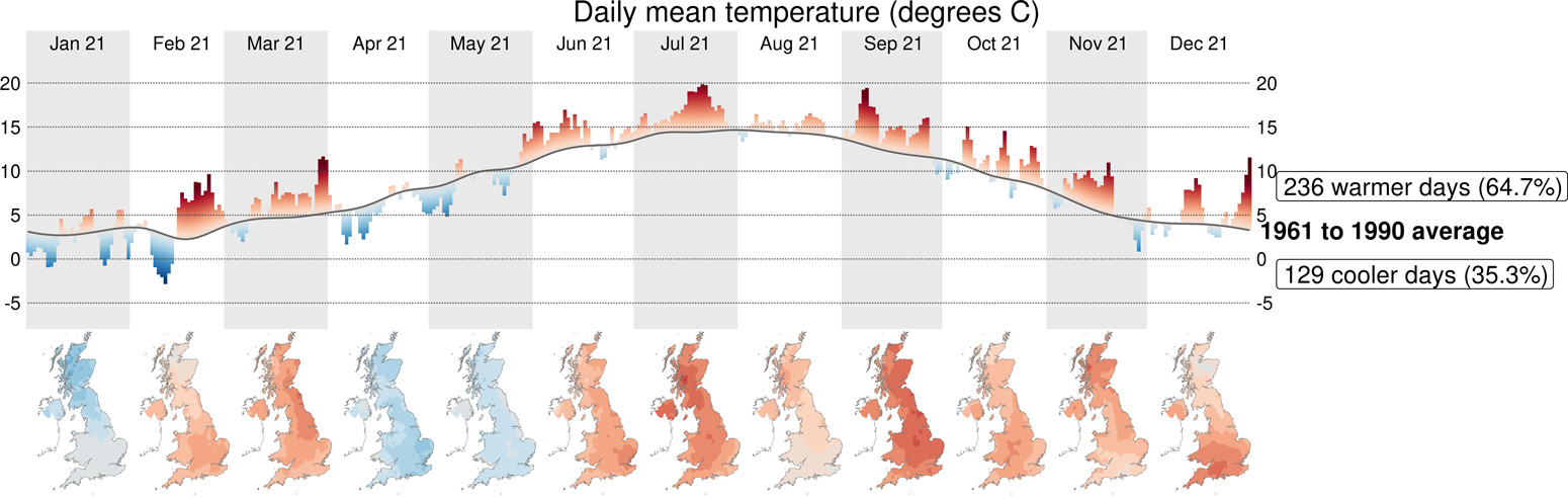 Summary of UK temperature in 2021, compared to 1961-1990