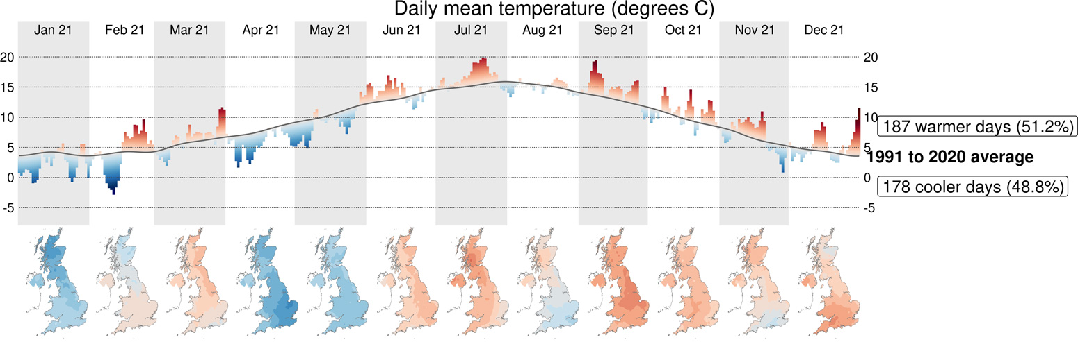 Summary of UK temperature in 2021, compared to 1991-2020